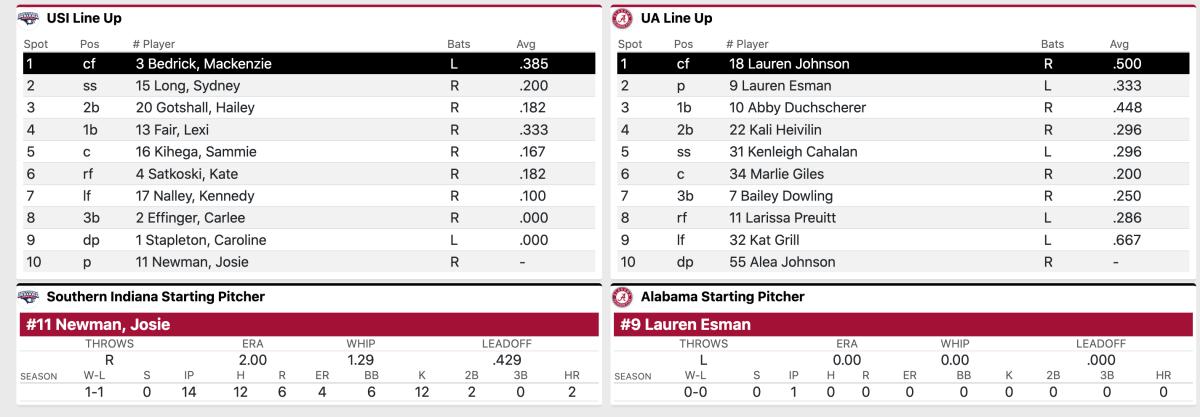 Lineup courtesy of StatBroadcast.com